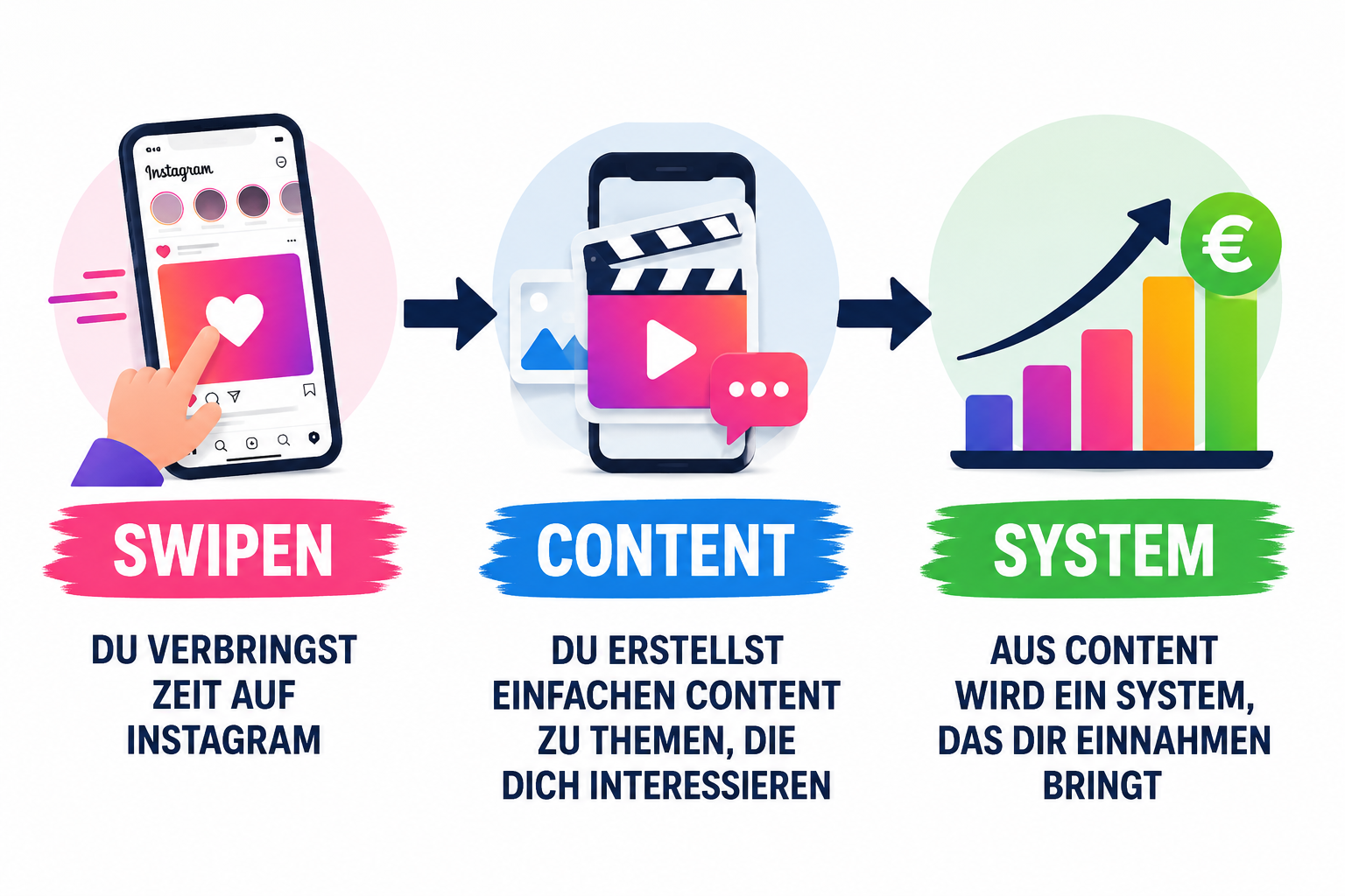 Vom Swipen über Content zum eigenen System